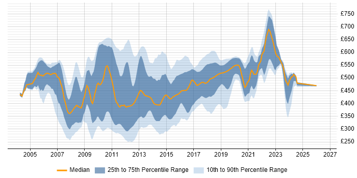 Contractor daily rate distribution trend for E-Commerce Developer job vacancies in the UK