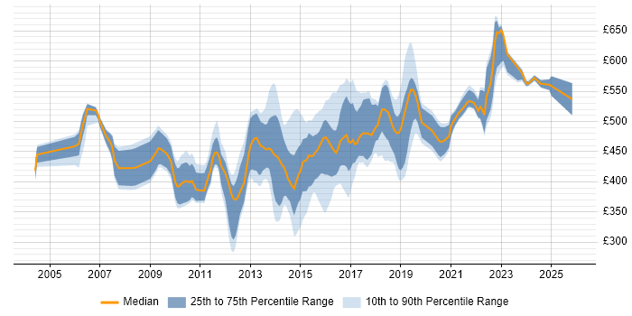 Contractor daily rate distribution trend for E-Commerce Engineer job vacancies in the UK