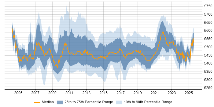 Contractor daily rate distribution trend for E-Commerce Manager job vacancies in the UK