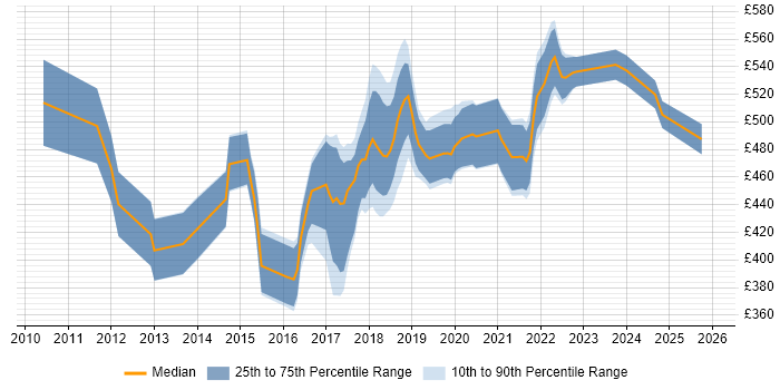 Contractor daily rate distribution trend for E-Commerce Product Owner job vacancies in the UK