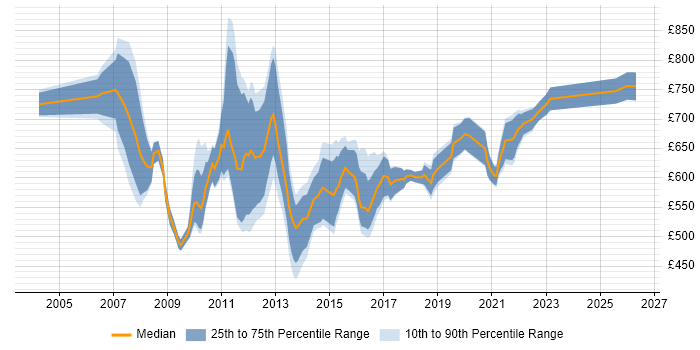 Contractor daily rate distribution trend for E-Commerce Programme Manager job vacancies in the UK