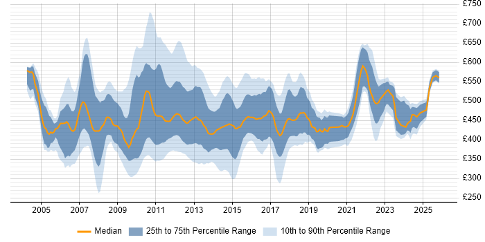 Contractor daily rate distribution trend for E-Commerce Project Manager job vacancies in the UK