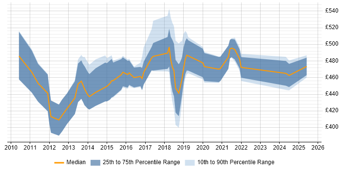 Contractor daily rate distribution trend for E-Commerce Scrum Master job vacancies in the UK Contractor daily rate distribution trend for E-Commerce Scrum Master job vacancies in the UK