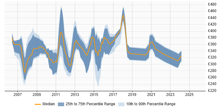 Contractor daily rate distribution trend for E-Commerce Web Developer job vacancies in the UK