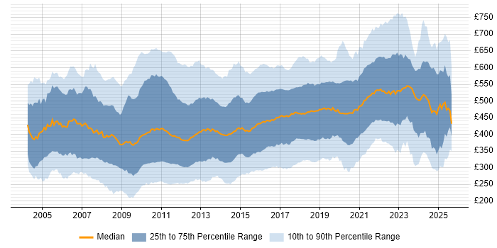 Contractor daily rate distribution trend for jobs in the UK citing E-Commerce