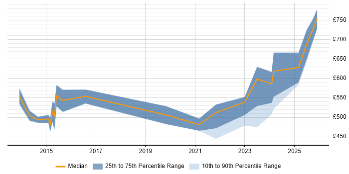 Contractor daily rate distribution trend for E-Discovery Manager job vacancies in the UK