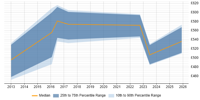 Contractor daily rate distribution trend for E-Discovery Specialist job vacancies in the UK