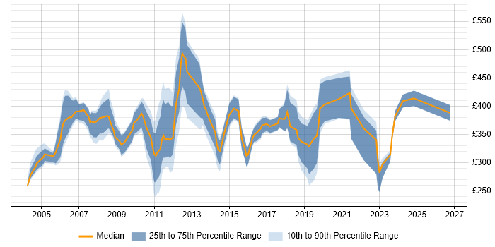 Contractor daily rate distribution trend for jobs in the UK citing e-Health