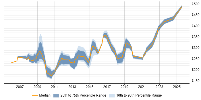 Contractor daily rate distribution trend for e-Learning Designer job vacancies in the UK Contractor daily rate distribution trend for e-Learning Designer job vacancies in the UK