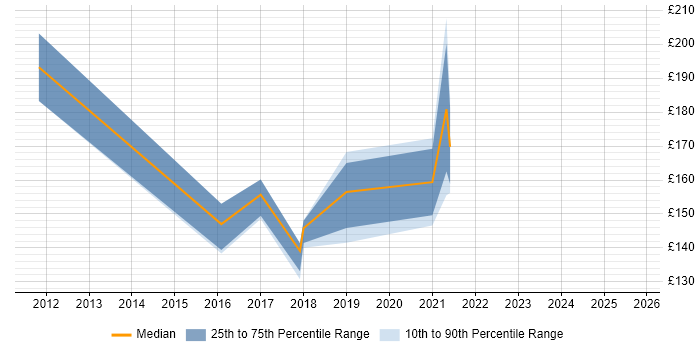 Contractor daily rate distribution trend for e-Learning Officer job vacancies in the UK