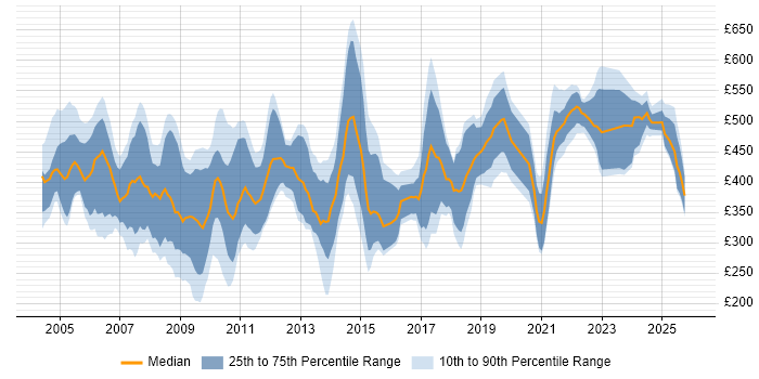 Contractor daily rate distribution trend for jobs in the UK citing E-Procurement