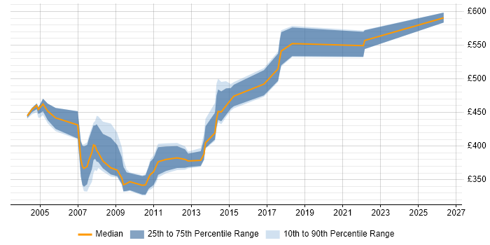 Contractor daily rate distribution trend for EAI Developer job vacancies in the UK