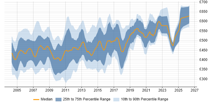 Contractor daily rate distribution trend for jobs in the UK citing EAI