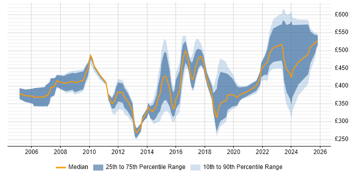 Contractor daily rate distribution trend for jobs in the UK citing Earned Value Management
