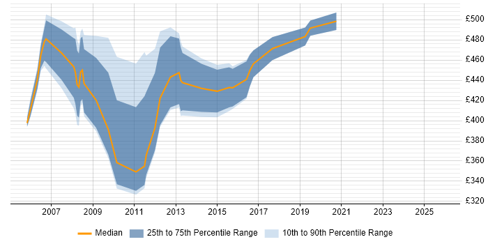 Contractor daily rate distribution trend for jobs in the UK citing eCATT