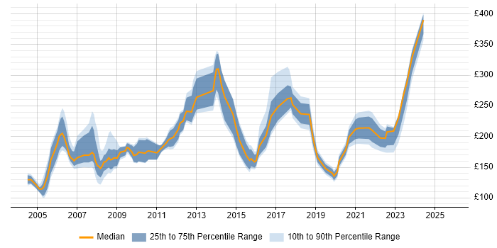 Contractor daily rate distribution trend for jobs in the UK citing ECDL