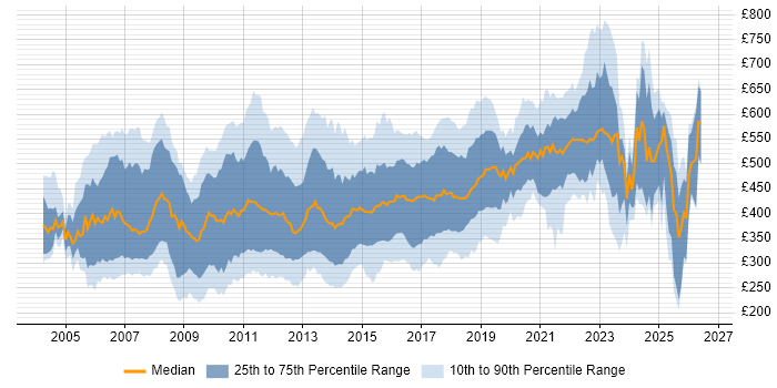 Contractor daily rate distribution trend for jobs in the UK citing Eclipse