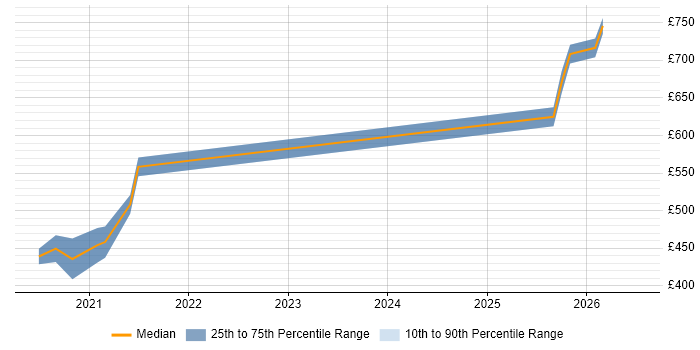 Contractor daily rate distribution trend for jobs in the UK citing Edge AI