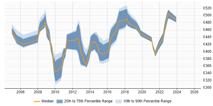 Contractor daily rate distribution trend for EDI Consultant job vacancies in the UK