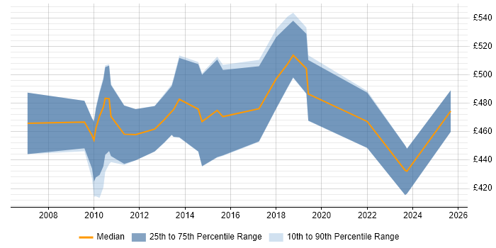 Contractor daily rate distribution trend for EDI Project Manager job vacancies in the UK