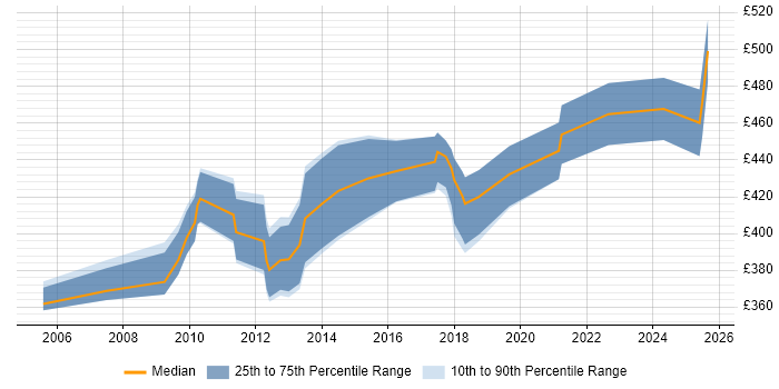 Contractor daily rate distribution trend for EDI Specialist job vacancies in the UK