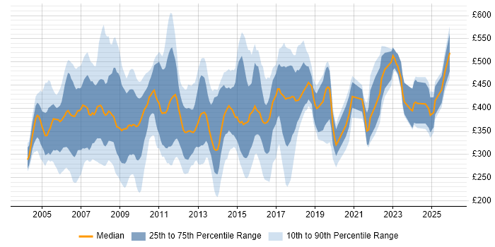 Contractor daily rate distribution trend for jobs in the UK citing EDRMS
