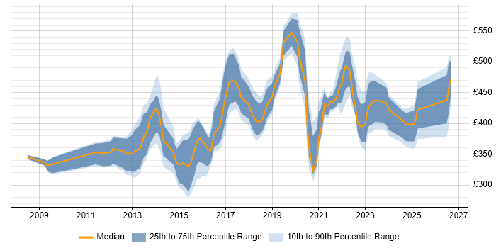 Contractor daily rate distribution trend for jobs in the UK citing eggPlant