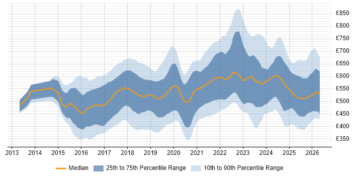 Contractor daily rate distribution trend for jobs in the UK citing Elastic Stack