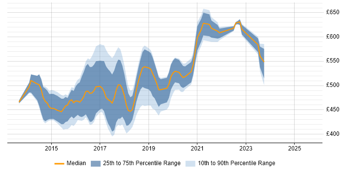 Contractor daily rate distribution trend for Elasticsearch Developer job vacancies in the UK