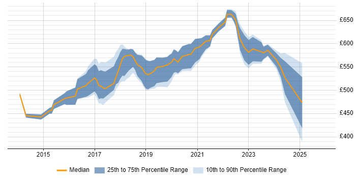 Contractor daily rate distribution trend for Elasticsearch Engineer job vacancies in the UK