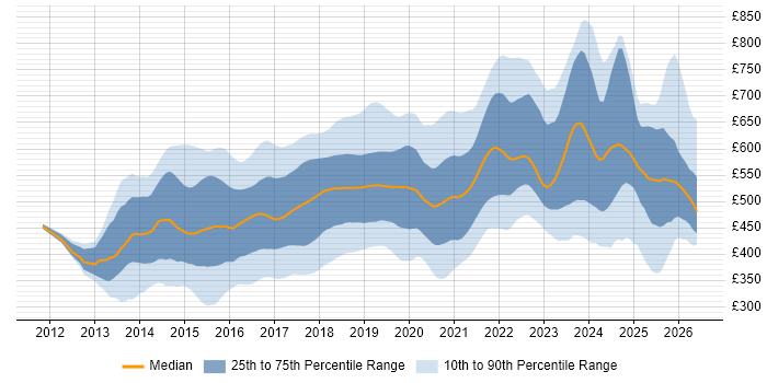 Contractor daily rate distribution trend for jobs in the UK citing Elasticsearch