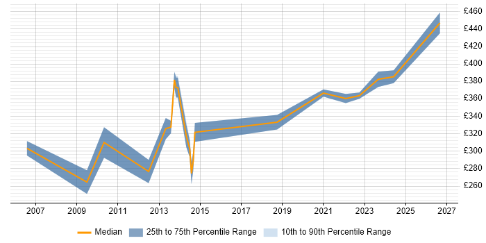 Contractor daily rate distribution trend for Electrical Design Engineer job vacancies in the UK