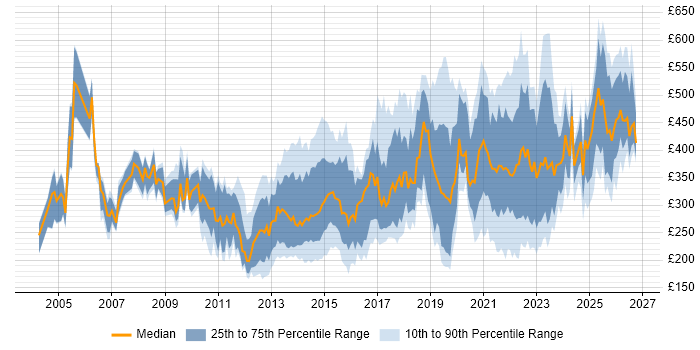 Contractor daily rate distribution trend for jobs in the UK citing Electronic Patient Records