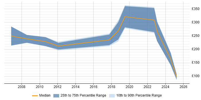 Contractor daily rate distribution trend for Electronics Test Engineer job vacancies in the UK
