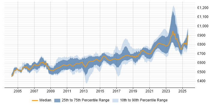 Contractor daily rate distribution trend for Electronic Trading Developer job vacancies in the UK Contractor daily rate distribution trend for Electronic Trading Developer job vacancies in the UK