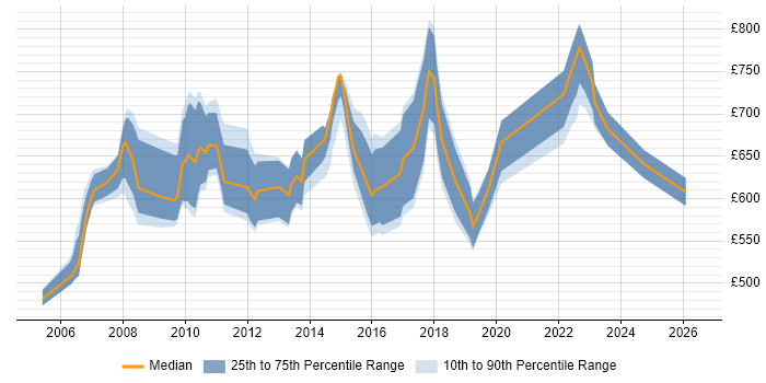 Contractor daily rate distribution trend for Electronic Trading Project Manager job vacancies in the UK
