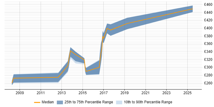 Contractor daily rate distribution trend for Electronics Design Engineer job vacancies in the UK