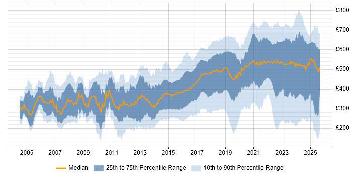 Contractor daily rate distribution trend for jobs in the UK citing Electronics