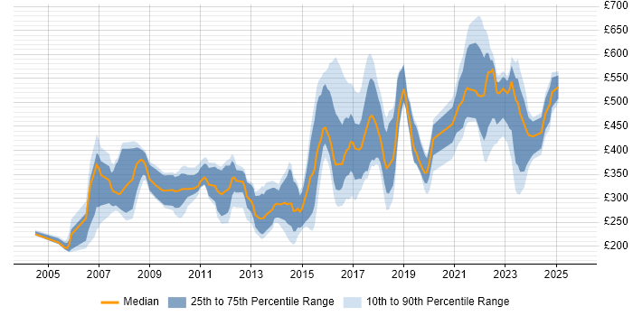 Contractor daily rate distribution trend for jobs in the UK citing Elite 3E Contractor daily rate distribution trend for jobs in the UK citing Elite 3E