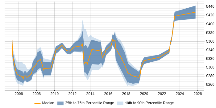 Contractor daily rate distribution trend for Email Analyst job vacancies in the UK Contractor daily rate distribution trend for Email Analyst job vacancies in the UK