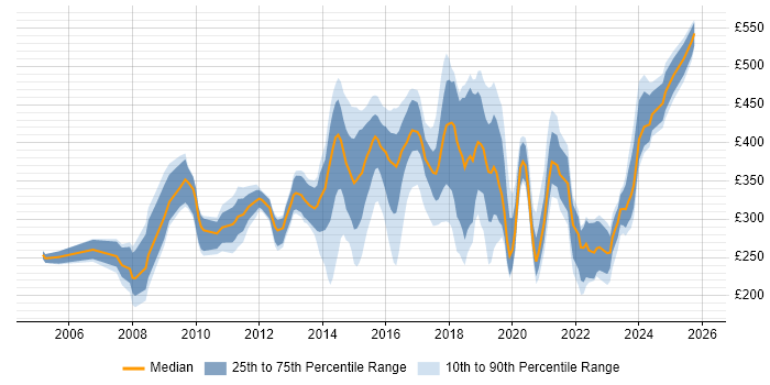 Contractor daily rate distribution trend for jobs in the UK citing Email Filtering