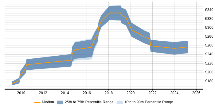 Contractor daily rate distribution trend for Email Marketing Specialist job vacancies in the UK