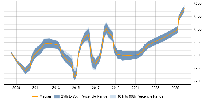 Contractor daily rate distribution trend for Email Specialist job vacancies in the UK
