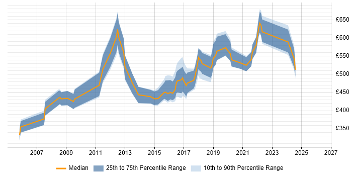 Contractor daily rate distribution trend for jobs in the UK citing Embarcadero