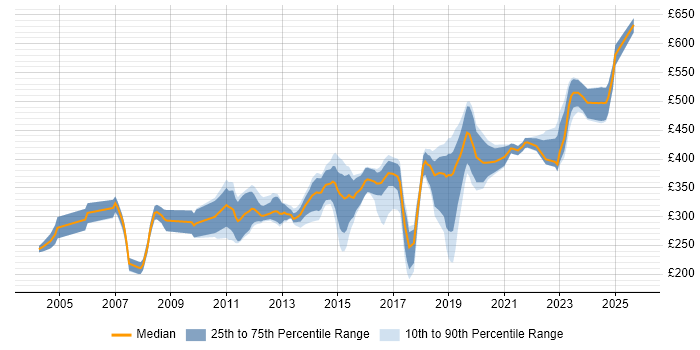 Contractor daily rate distribution trend for Embedded C++ Engineer job vacancies in the UK