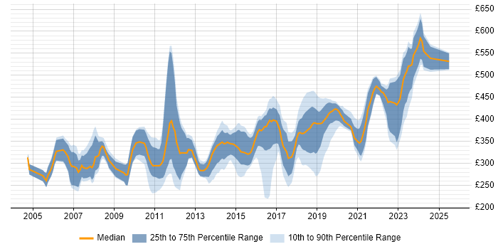 Contractor daily rate distribution trend for jobs in the UK citing Embedded C++ Contractor daily rate distribution trend for jobs in the UK citing Embedded C++