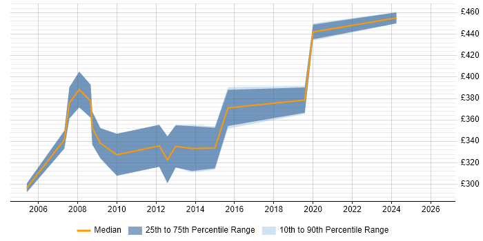 Contractor daily rate distribution trend for Embedded C Programmer job vacancies in the UK