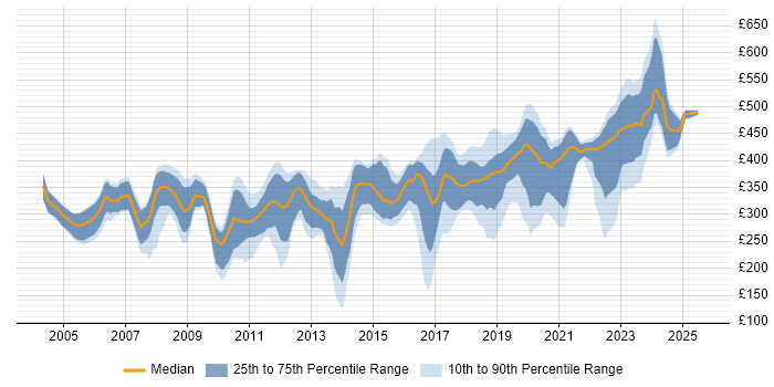 Contractor daily rate distribution trend for jobs in the UK citing Embedded C Contractor daily rate distribution trend for jobs in the UK citing Embedded C