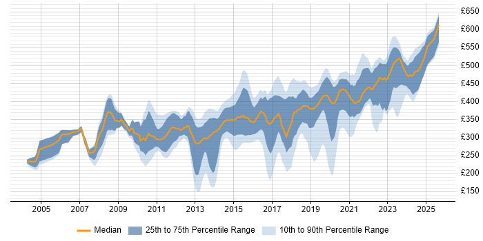 Contractor daily rate distribution trend for Embedded Engineer job vacancies in the UK Contractor daily rate distribution trend for Embedded Engineer job vacancies in the UK