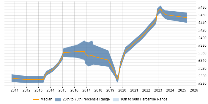 Contractor daily rate distribution trend for Embedded Firmware Engineer job vacancies in the UK